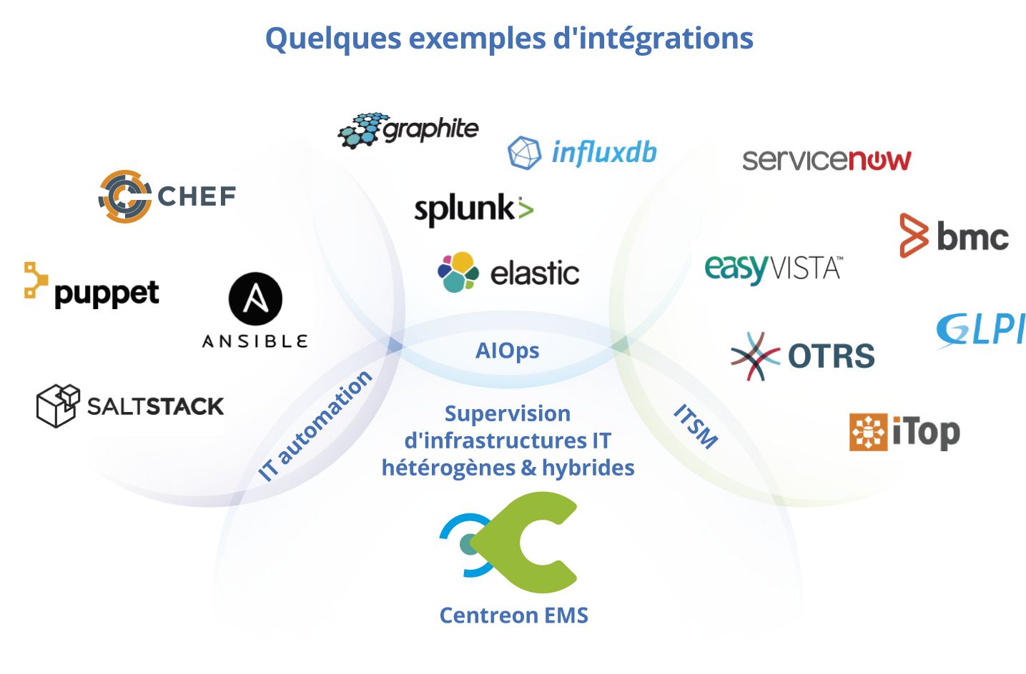 Centreon, supervision informatique, stream connector, intéropérabilité