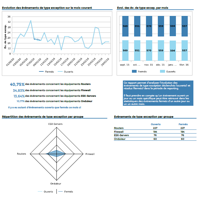 Centreon, supervision informatique