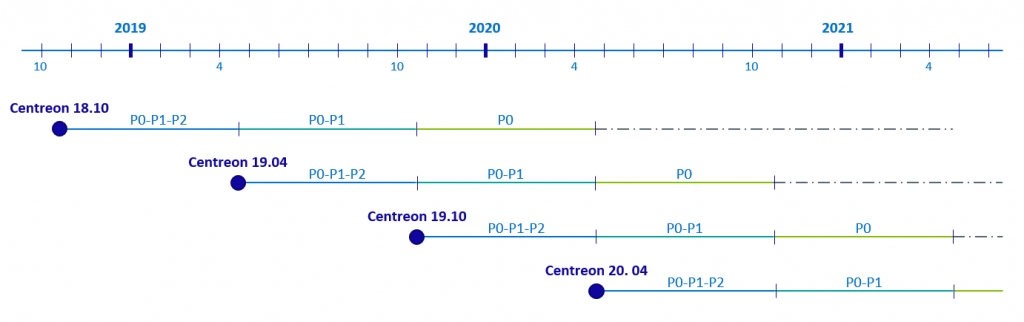 Centreon, supervision informatique