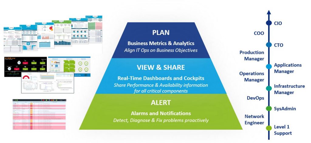 IT monitoring, business-aware monitoring, alert, view and share