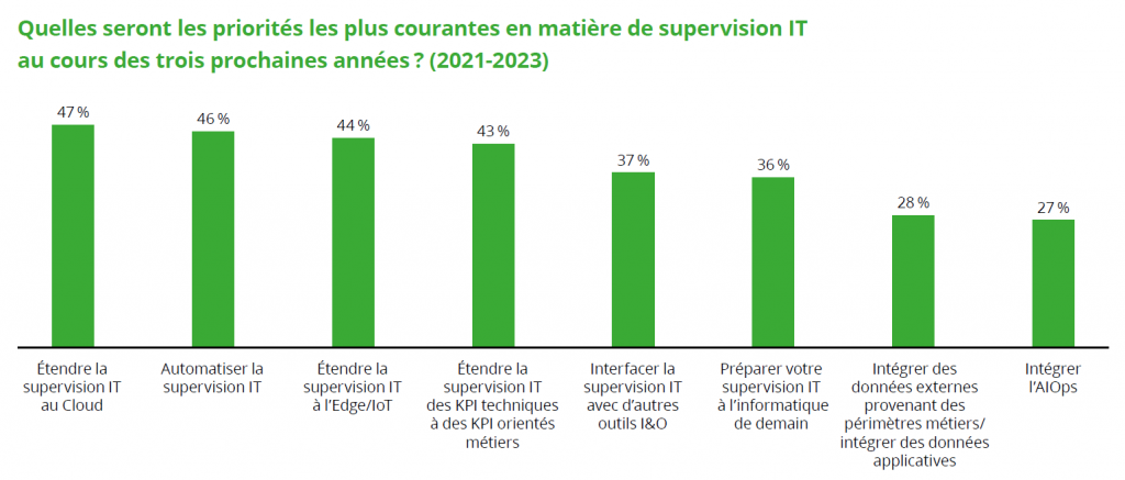 Principales priorités en matière de supervision IT pour les trois prochaines annees